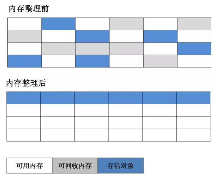 Java虚拟机—堆内存分代和GC垃圾收集算法