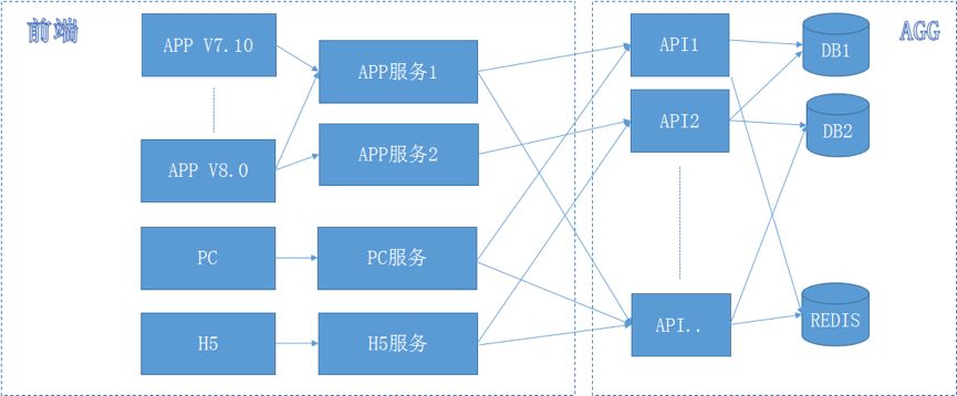 从前后端分离到GraphQL，携程如何用Node实现？