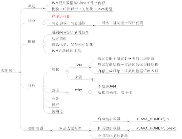 【精选干货】思维导图学Java虚拟机