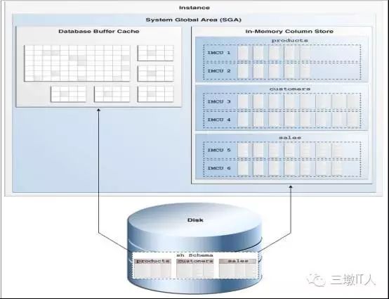 平均提速20倍！Oracle 12c In-Memory最佳实践