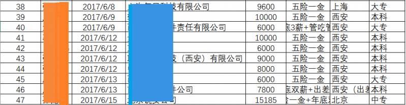 JAVAEE4期毕业63个工作日，平均薪资8212元，就业率100%!