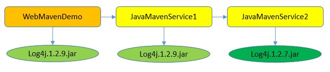 Maven 基础（二） | 解决依赖冲突的正确姿势