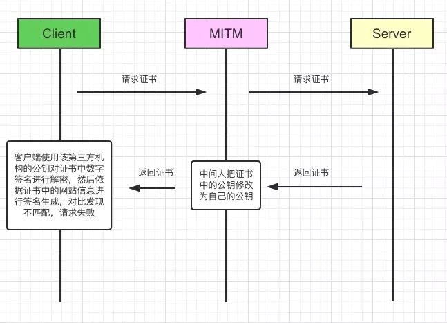 看图学 HTTPS