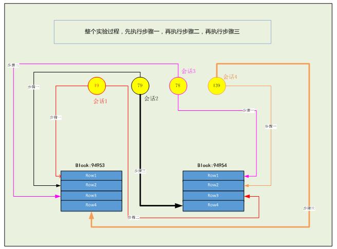 一篇文全面解析Oracle死锁的分类及模拟