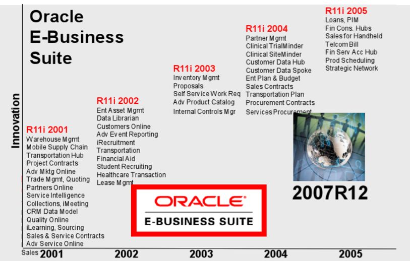 ORACLE ERP的前世今生