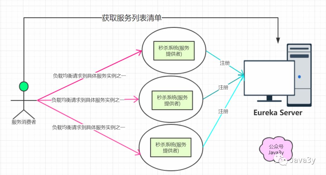 老年人都能看懂的SpringCloud，错过了血亏！