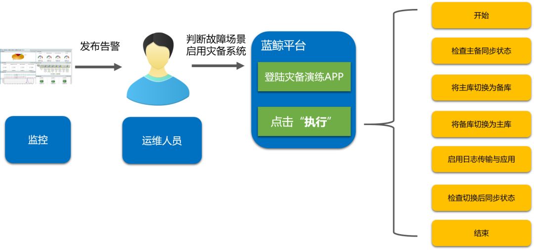 老板，今天我们做Oracle灾备切换演练吧！