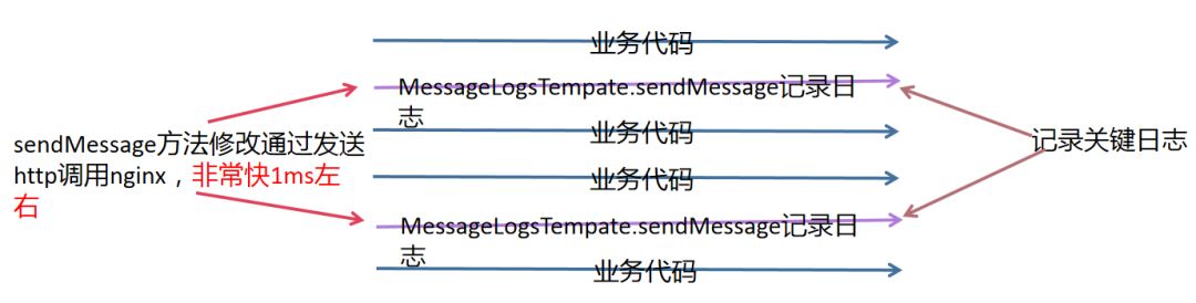 畅途亿级业务日志系统演变过程