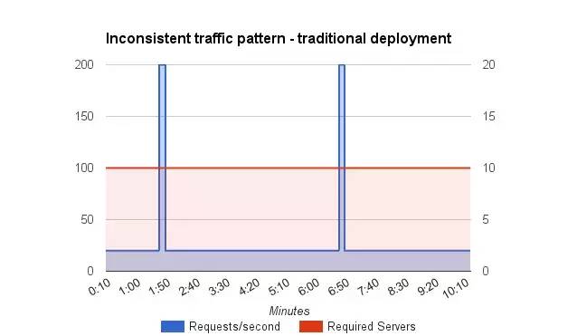 所谓 Serverless，你理解对了吗？