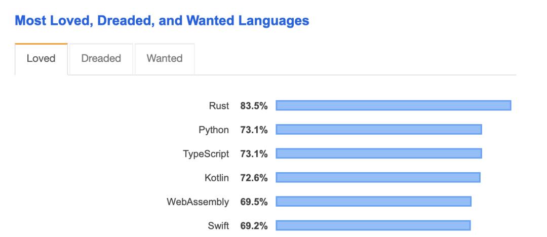 Rust 变成主流？GraphQL 持续走高？2020年编程新趋势都有啥？