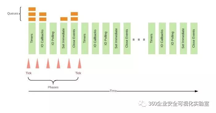 【小心得】浅析Nodejs Event Loop