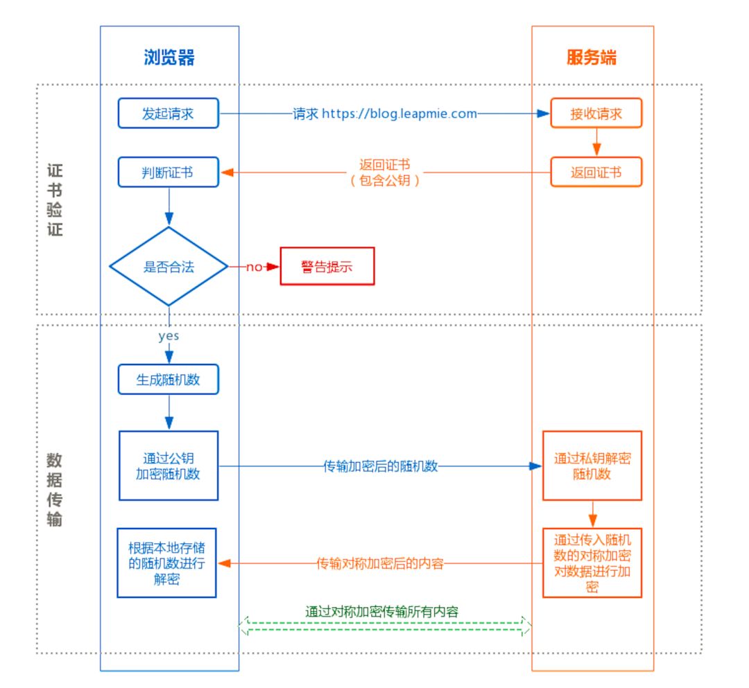 HTTPS原理看了很多，这个是最清晰的！