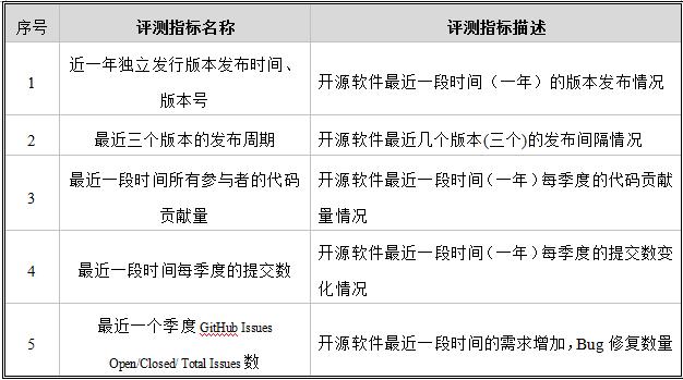 金融业开源软件研究评测（二）——JSON组件评测模型