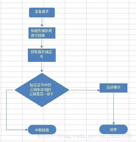 关于HTTPS的那些事