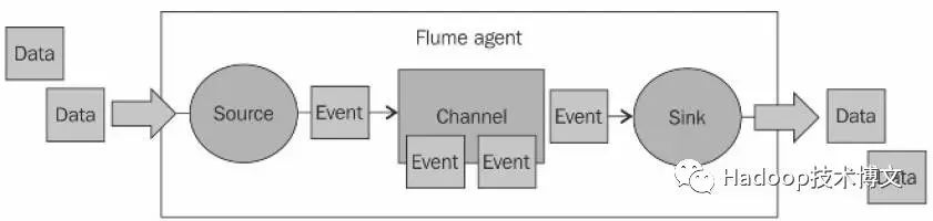 Flume+Morphlines实现数据的实时ETL