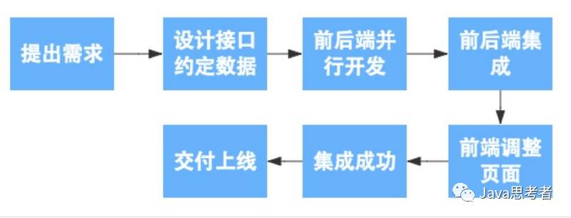 前后端分离实践（一）