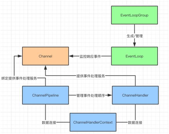 高性能底层怎么运作？一文帮你吃透Netty架构原理