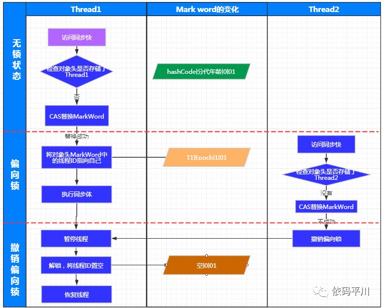 并发编程7：深入理解Java虚拟机-锁优化