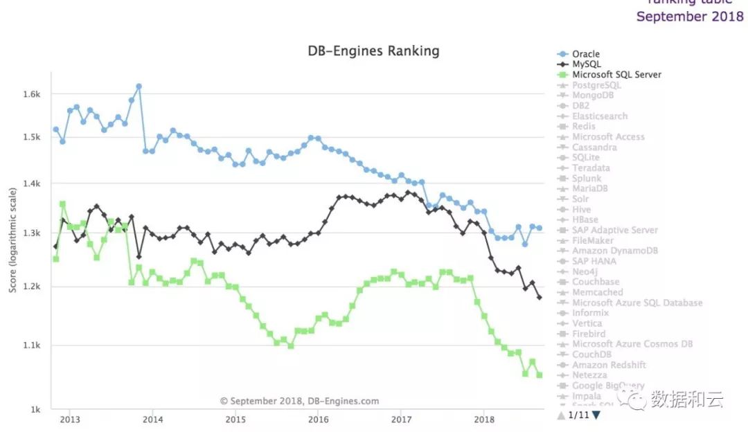 数据库流行度9月排行榜：Oracle 的老骥伏枥和 MongoDB 逆风飞扬