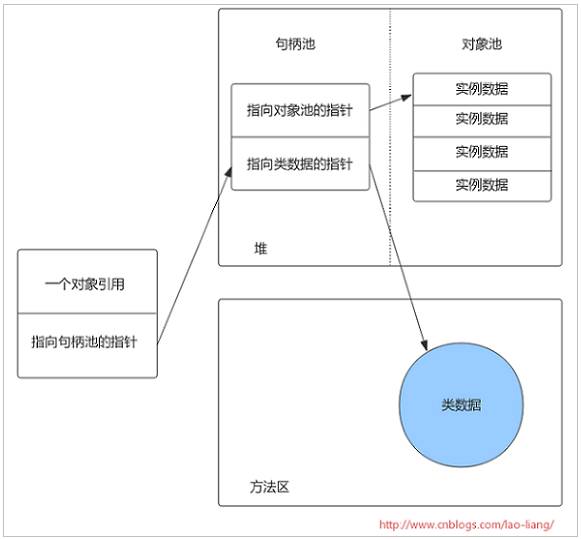 理解Java虚拟机体系结构（二）