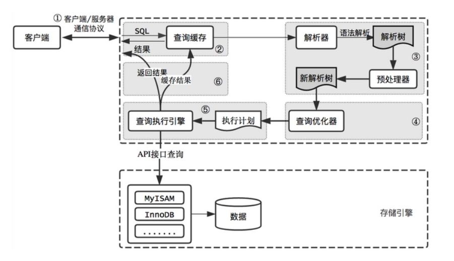 2, sql的执行流程和mysql日志系统