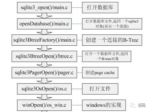 SQLite剖析之内核研究