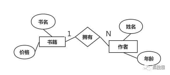 从Rest到Graphql