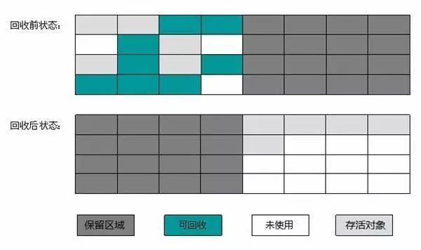 Java虚拟机—堆内存分代和GC垃圾收集算法