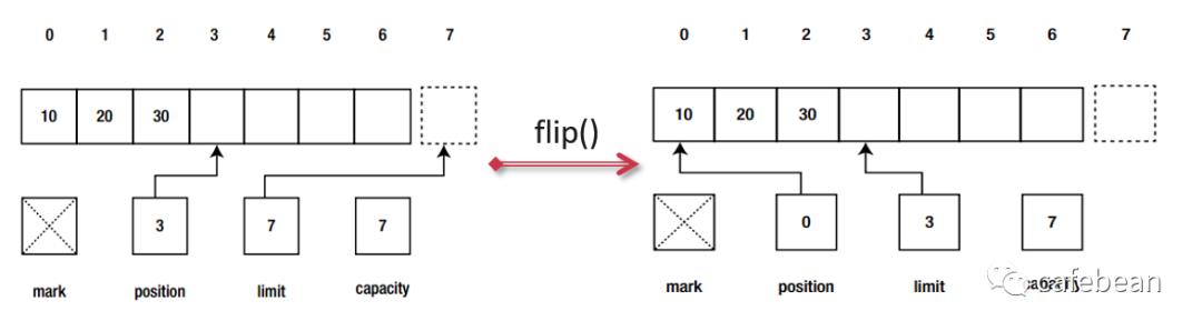 netty4.x ByteBuf 基本机制及其骨架实现