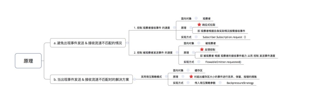 一文带你全面了解RxJava的背压策略