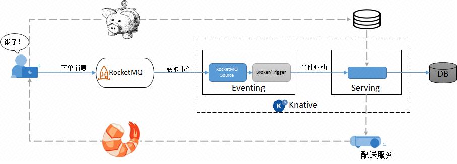 当 RocketMQ 遇上 Serverless，会碰撞出怎样的火花？