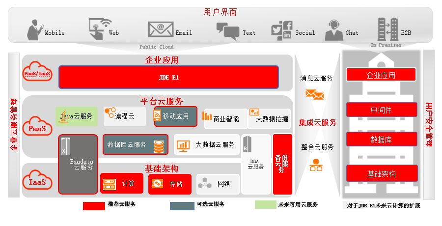 Oracle Apps应用JDE在Oracle公有云上焕发青春