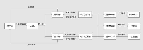 【第1037期】美团点评点餐前后端分离实践