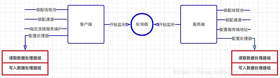 从NIO到Netty开发