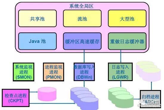 Oracle架构、原理、进程