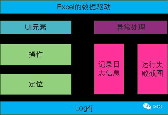 自动化测试框架-webDriver的二次封装