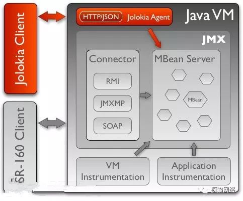 在Java EE Servers环境下利用Jolokia Agent漏洞