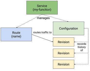 当 RocketMQ 遇上 Serverless，会碰撞出怎样的火花？