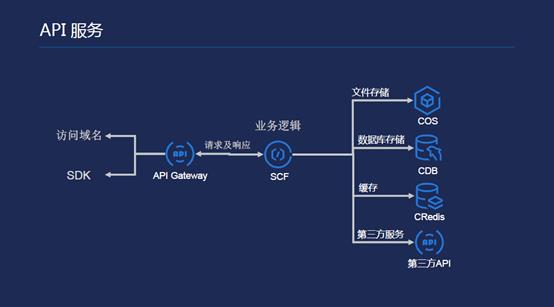 一文带你了解Serverless架构及应用场景