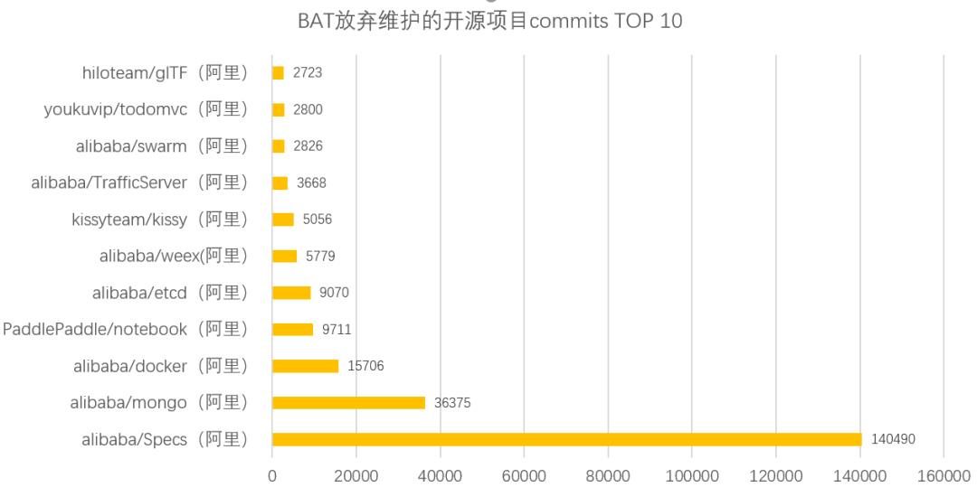 BAT 们都 "抛弃" 过哪些开源项目？