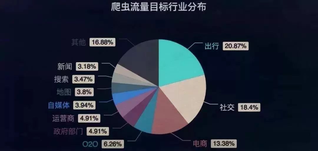 风很大的爬虫技术，你也该懂一点