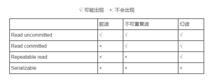 什么是事务、事务特性、事务隔离级别、spring事务传播特性