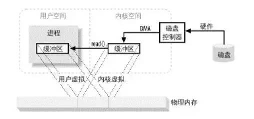 Netty、Kafka中的零拷贝技术到底有多牛?