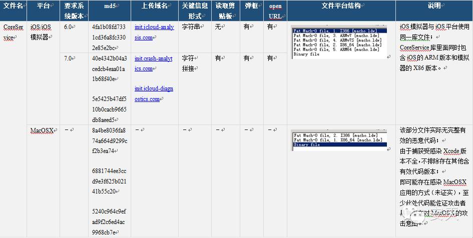 【安天】Xcode非官方版本恶意代码污染事件（XcodeGhost）的分析与综述