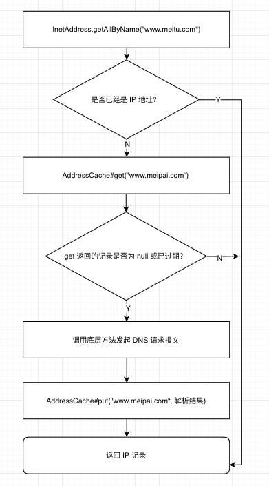 聊聊HTTPS环境DNS优化：美图App请求耗时节约近半案例