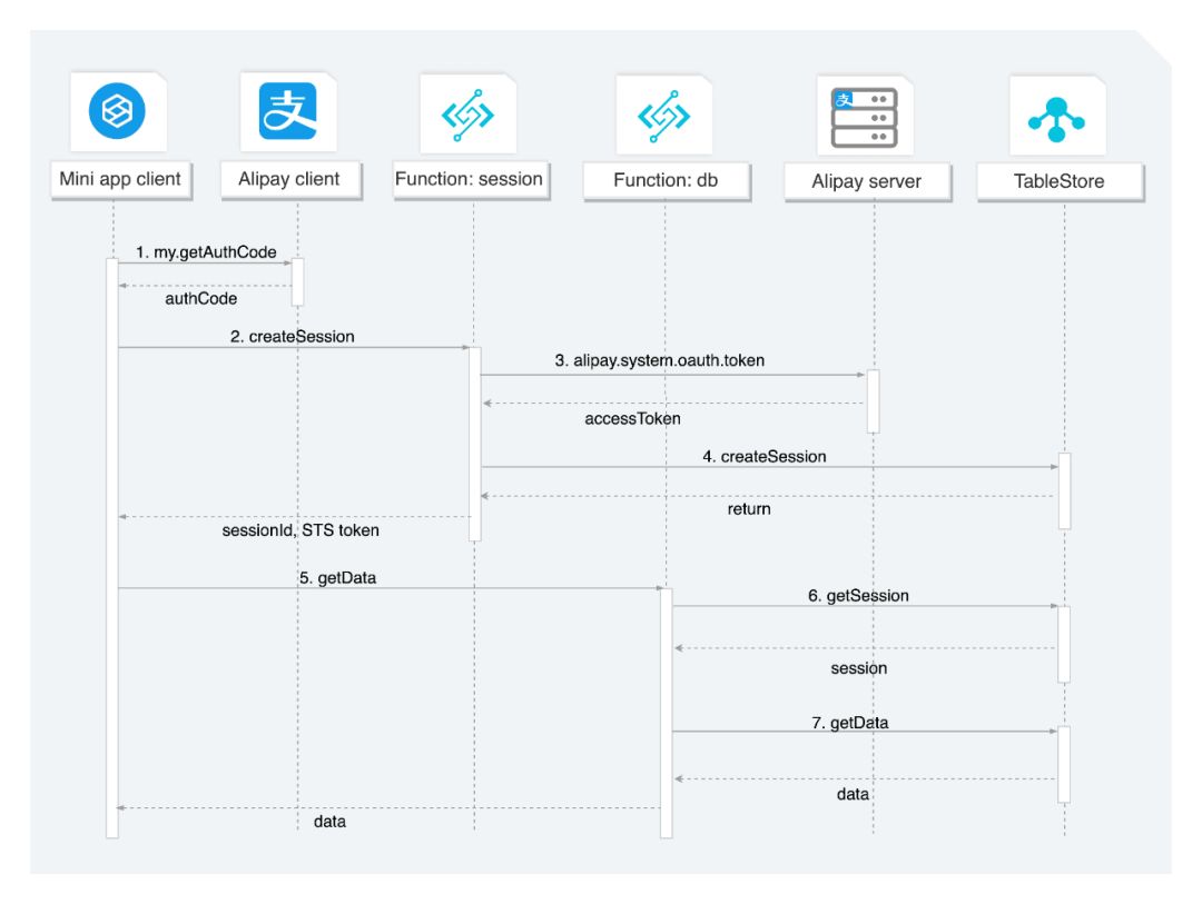 轻松构建基于 Serverless 架构的小程序