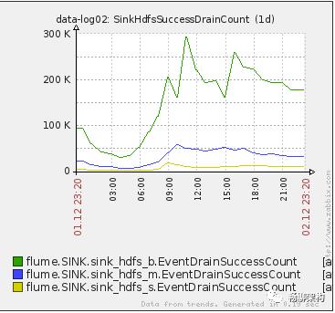 (一)基于Flume的美团日志收集系统架构和设计