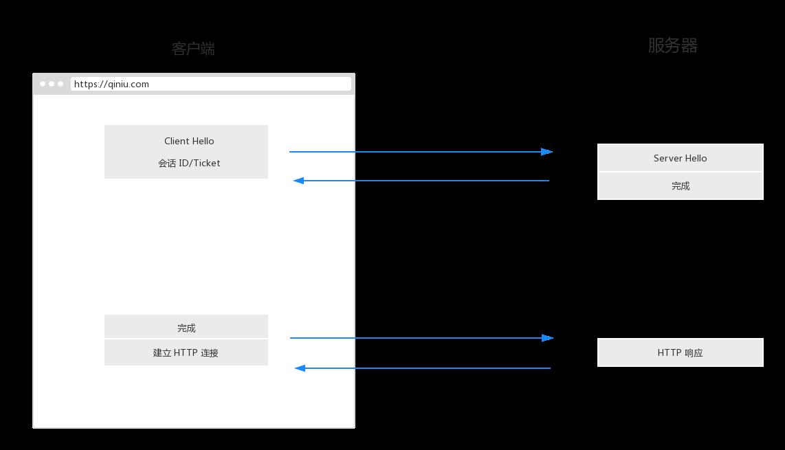 TLS 1.3如何用性能为HTTPS正名