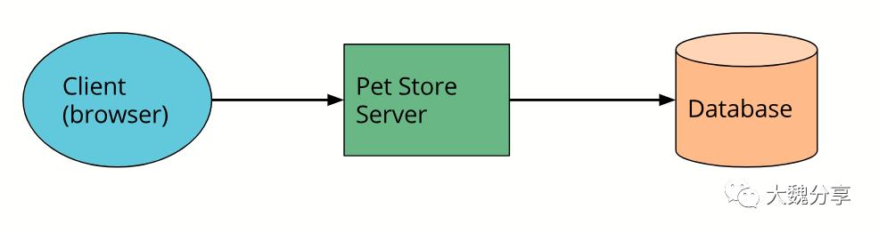 大白话说serverless：关于无服务架构