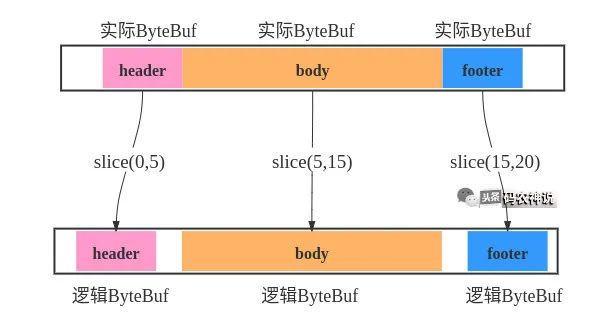 百万并发「零拷贝」技术系列之经典案例Netty